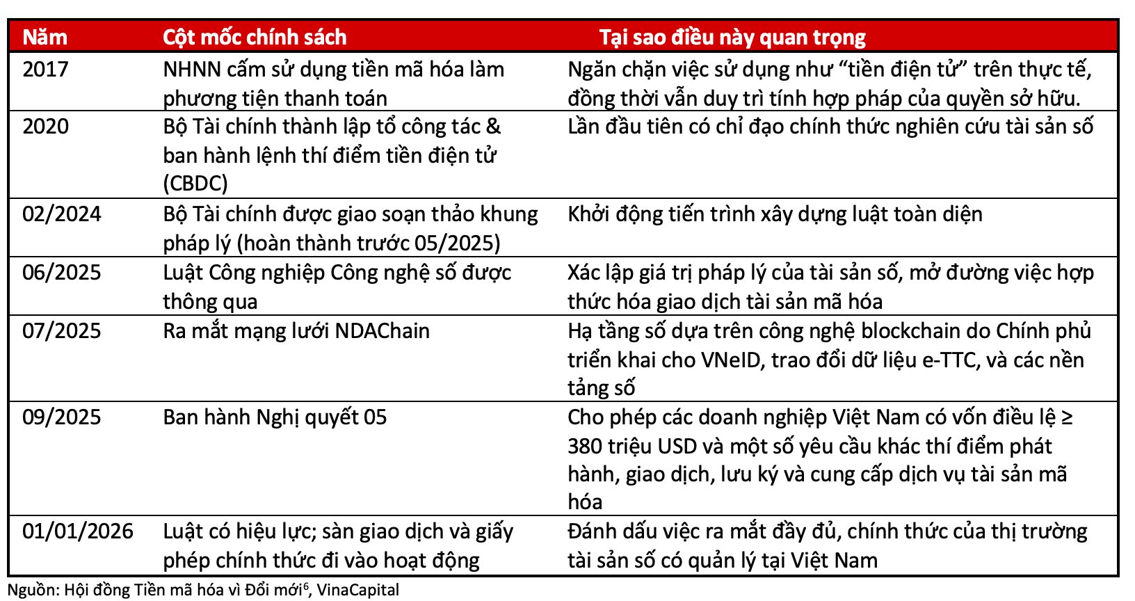 VinaCapital: Thị trường tài sản mã hoá Việt Nam đang có bước tiến đầy khác biệt, 3 yếu tố then chốt hỗ trợ - Ảnh 3