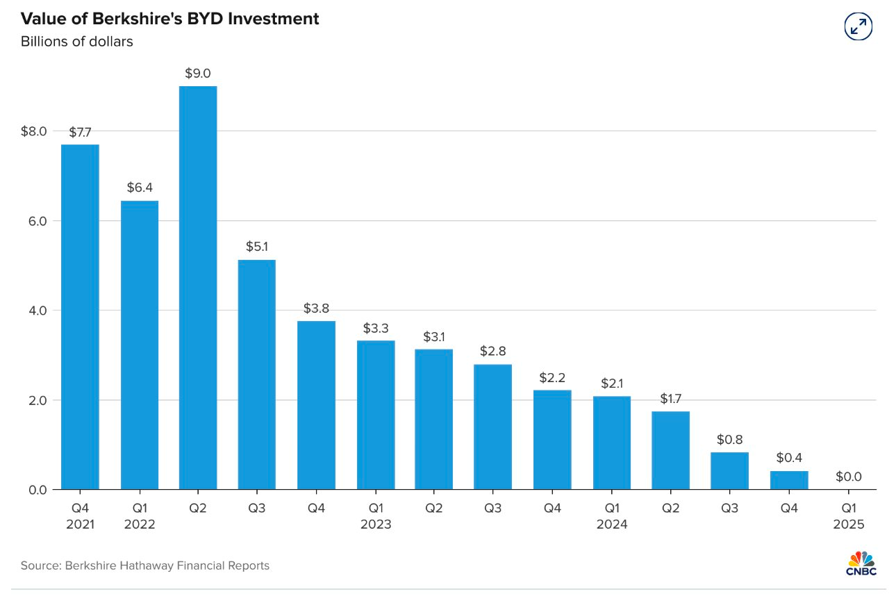 Warren Buffett vừa có bước đi khiến thị trường không ngờ: Bán sạch một cổ phiếu tăng gần 4.000%, mang về khoản lãi hơn 7 tỷ USD, được đánh giá là khoản đầu tư 'phép màu' - Ảnh 3