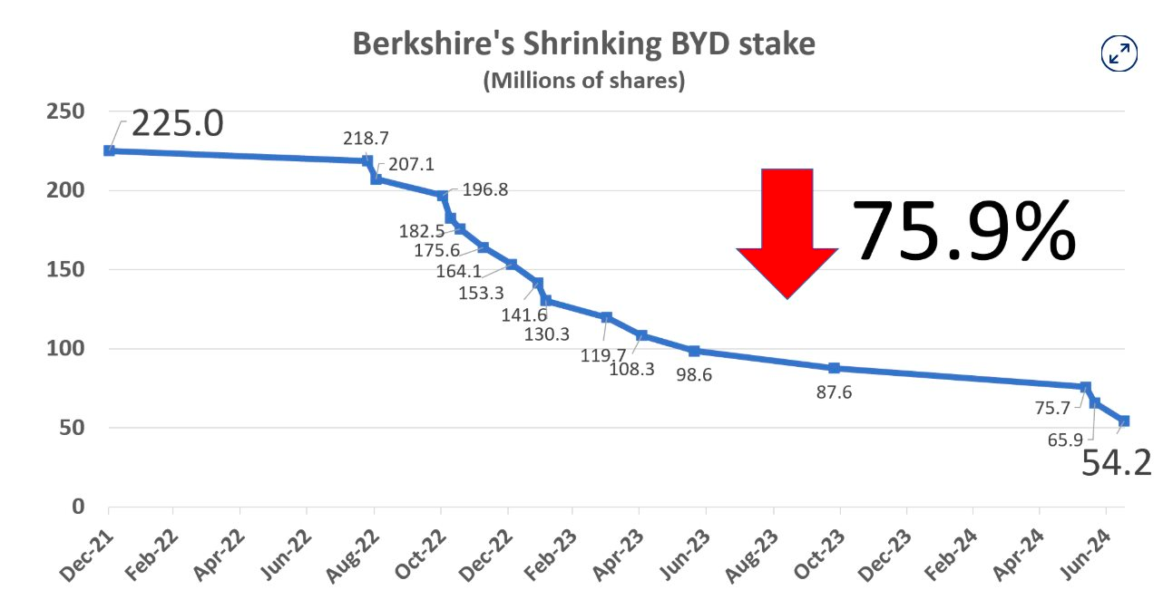 Warren Buffett vừa có bước đi khiến thị trường không ngờ: Bán sạch một cổ phiếu tăng gần 4.000%, mang về khoản lãi hơn 7 tỷ USD, được đánh giá là khoản đầu tư 'phép màu' - Ảnh 2