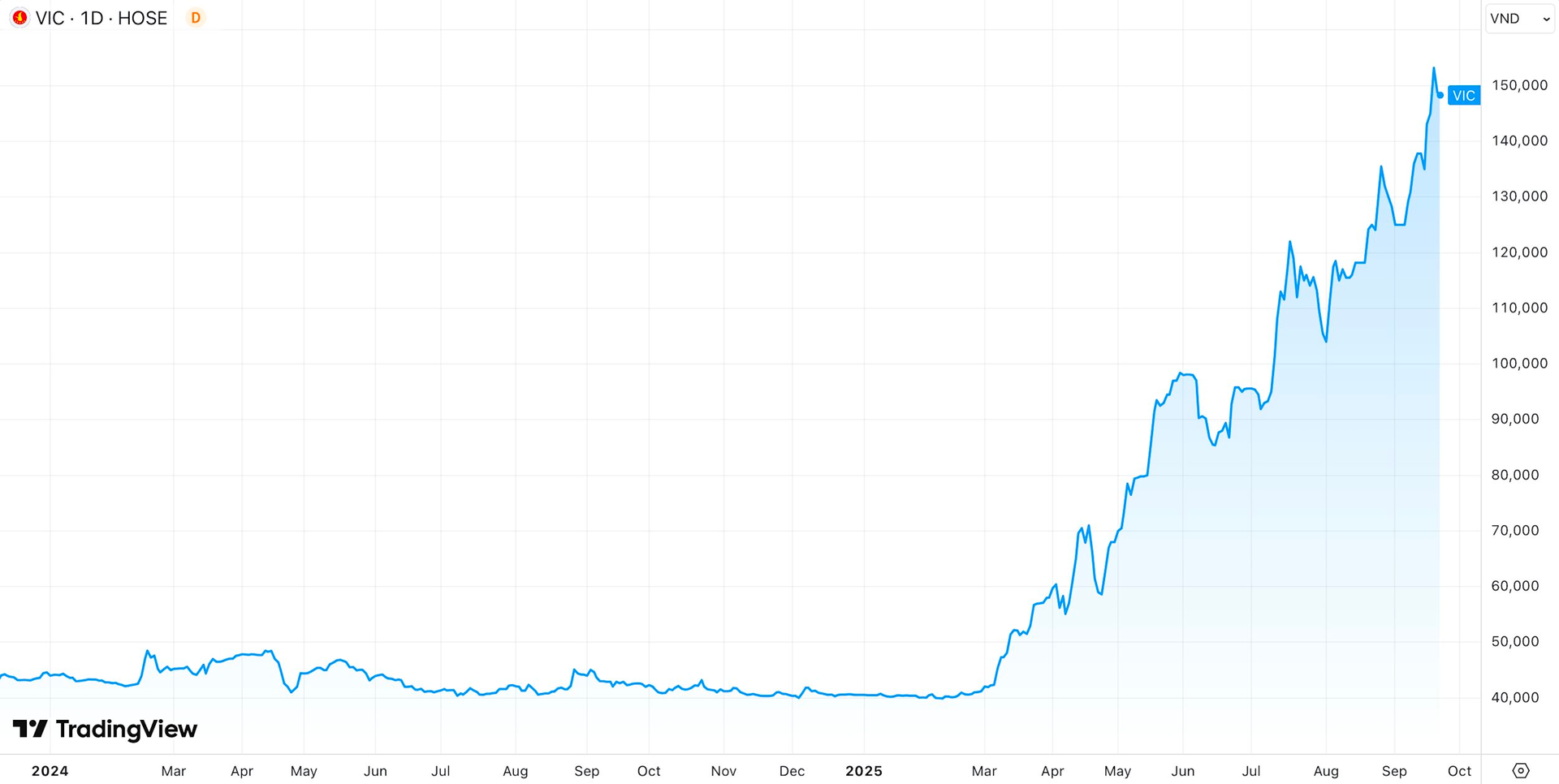 Giải mã sức nóng của cổ phiếu Vingroup - Ảnh 1