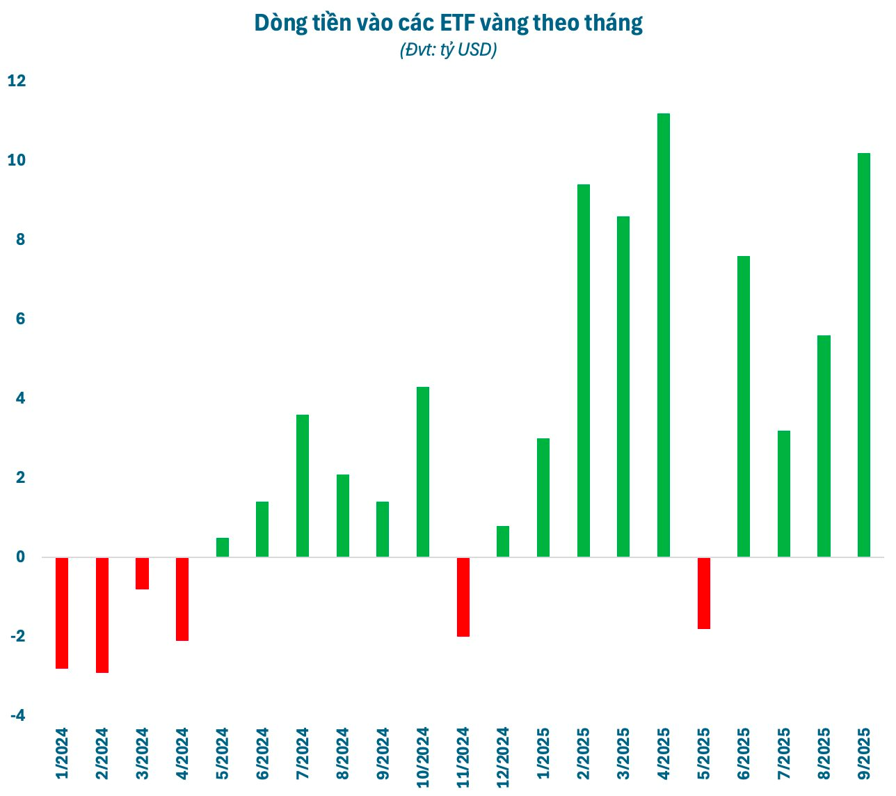 Vàng liên tục phá đỉnh, các quỹ đầu tư “cá mập” từ Mỹ, Châu Âu đến Châu Á đua nhau “gom hàng” - Ảnh 2