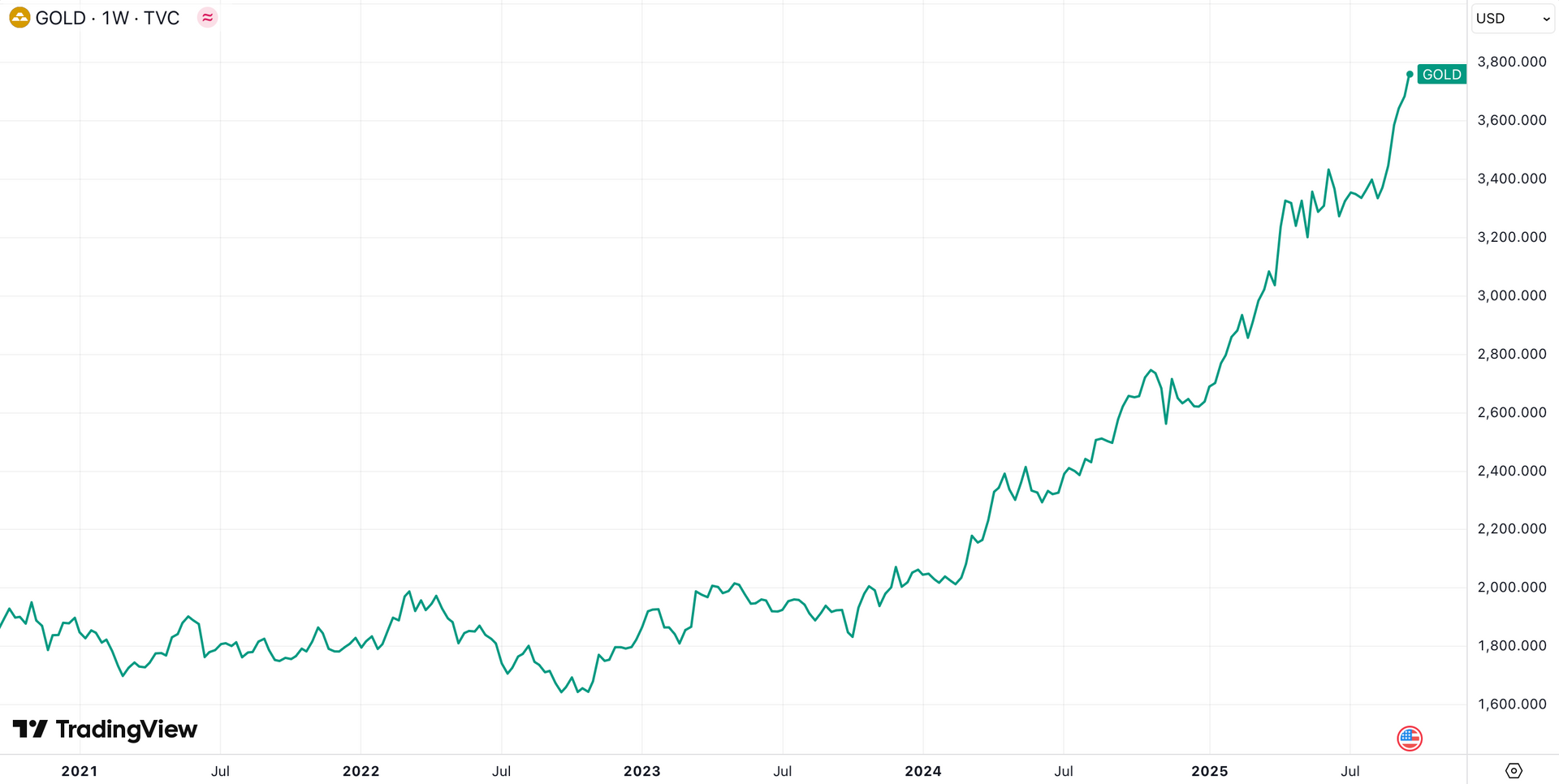 Vàng liên tục phá đỉnh, các quỹ đầu tư “cá mập” từ Mỹ, Châu Âu đến Châu Á đua nhau “gom hàng” - Ảnh 1