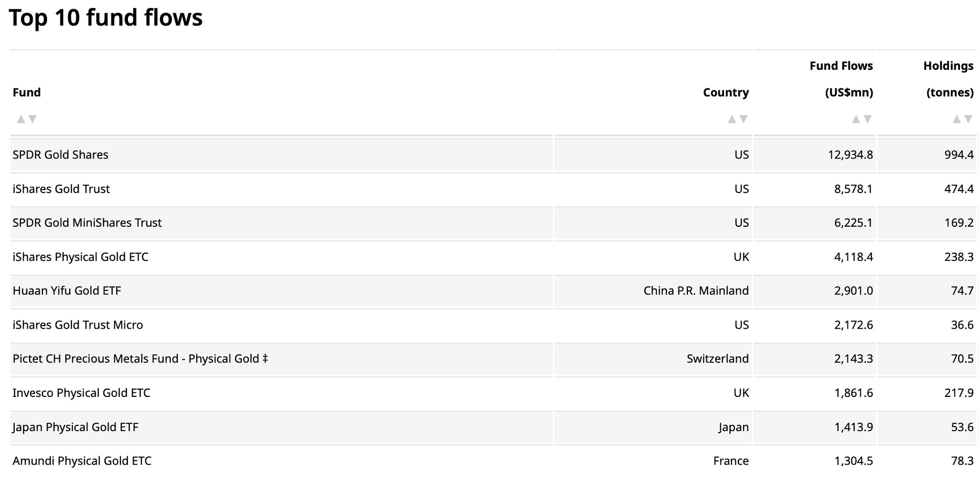 Vàng liên tục phá đỉnh, các quỹ đầu tư “cá mập” từ Mỹ, Châu Âu đến Châu Á đua nhau “gom hàng” - Ảnh 3