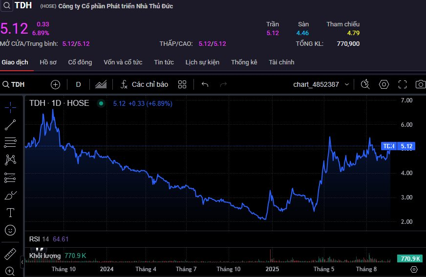 Cổ phiếu Thuduc House (TDH) tăng kịch trần sau tin thắng kiện vụ án hoàn thuế 365 tỷ đồng - Ảnh 1