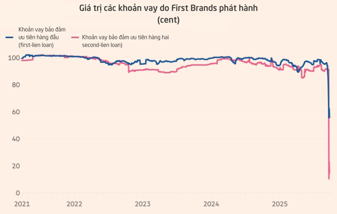 Thị trường nợ của Mỹ đang gióng lên tiếng chuông báo động: Hai doanh nghiệp 'khoẻ mạnh' bất ngờ sụp đổ, ngân hàng lớn nhất thế giới cũng 'để lọt' tín hiệu cảnh báo - Ảnh 2