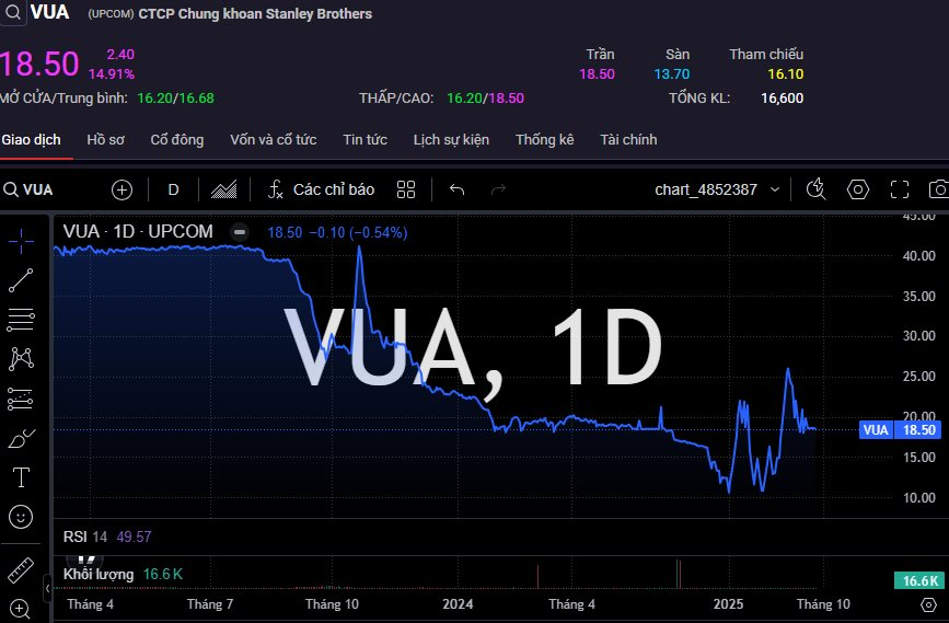 Công ty chứng khoán hậu "thâu tóm" bởi nhóm cổ đông liên quan MSB: Kế hoạch tăng vốn gấp 6 lần, cổ phiếu bốc đầu trước thềm đại hội - Ảnh 1