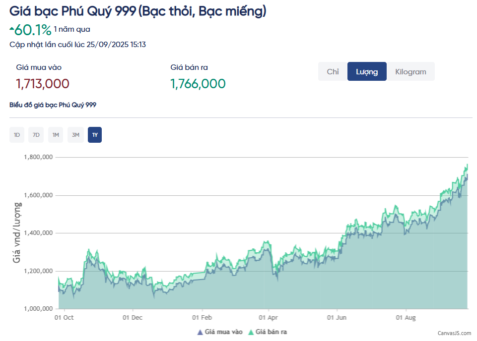 Giá bạc tăng vùn vụt - Ảnh 3