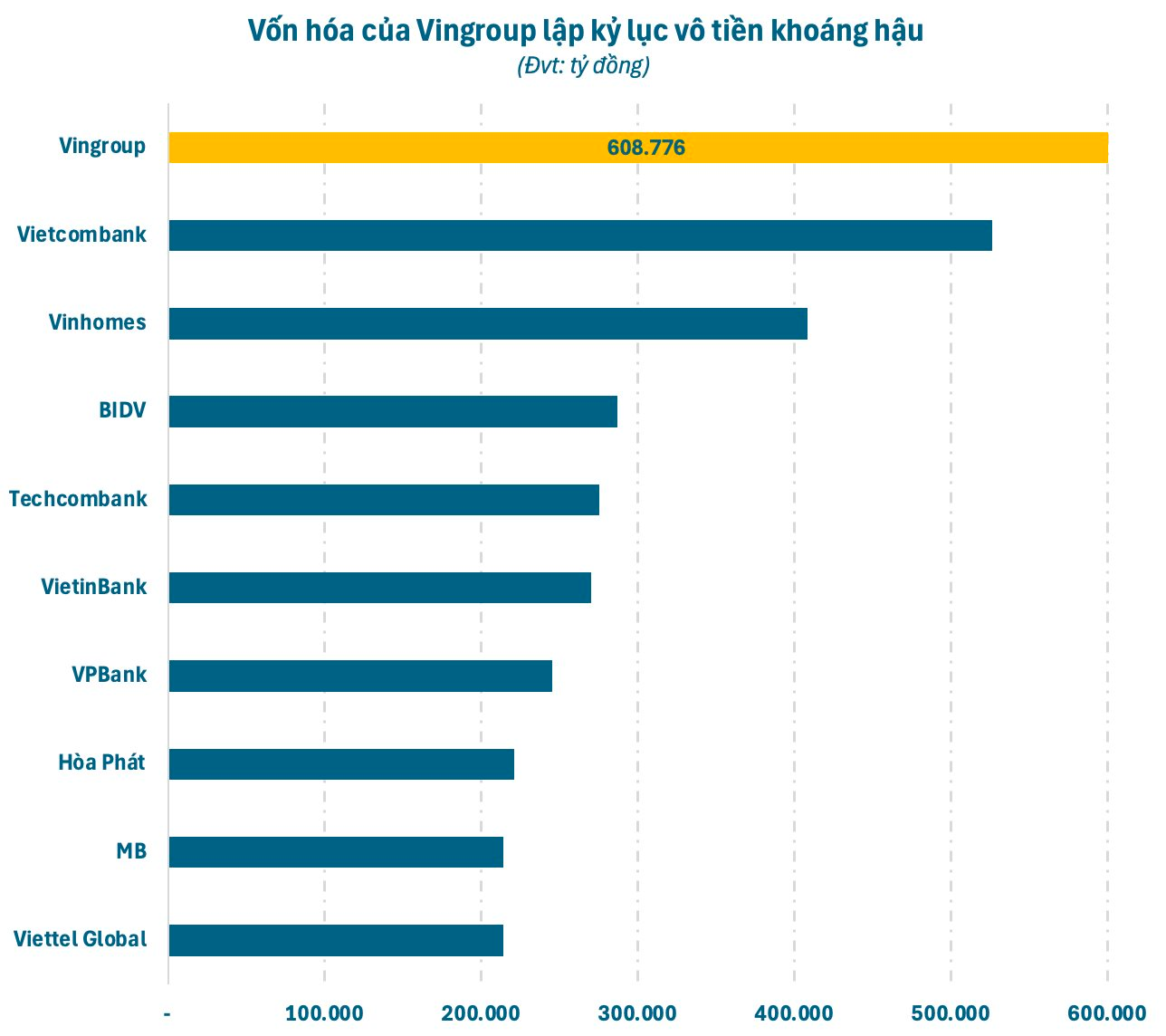 Vượt Vietcombank, Vingroup của tỷ phú Phạm Nhật Vượng lập kỷ lục vô tiền khoáng hậu - Ảnh 2