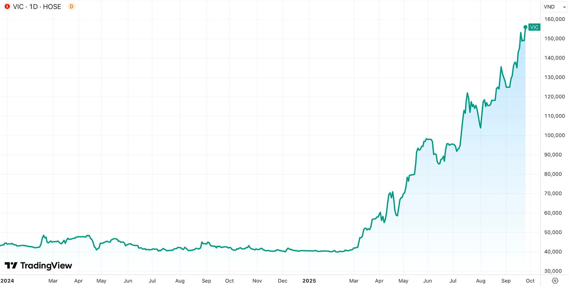 Vượt Vietcombank, Vingroup của tỷ phú Phạm Nhật Vượng lập kỷ lục vô tiền khoáng hậu - Ảnh 1