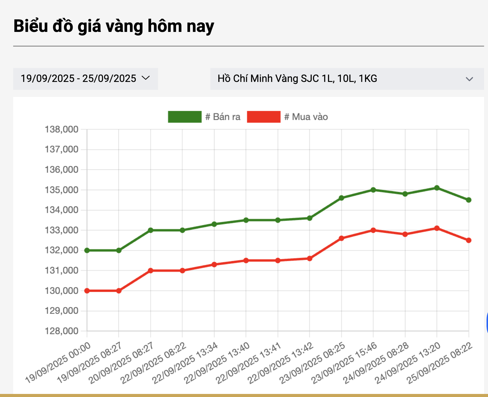 Cuối ngày 25-9, vàng nhẫn trơn ở cửa hàng nhỏ có giá thấp bất ngờ - Ảnh 2