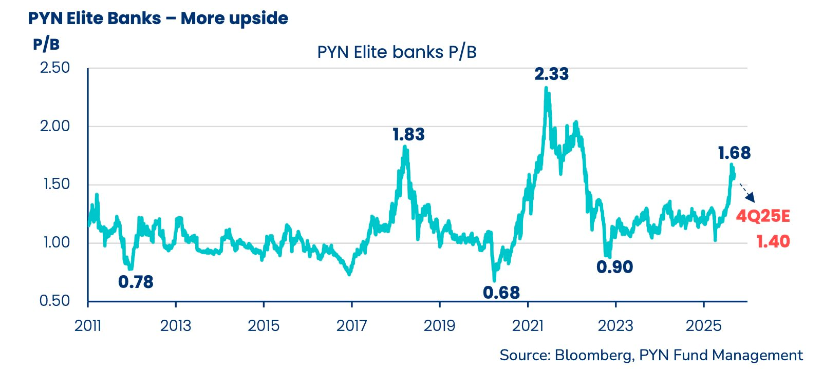 Tự tin chứng khoán nâng hạng, quỹ ngoại tỷ USD gợi ý nhóm cổ phiếu đón sóng - Ảnh 3