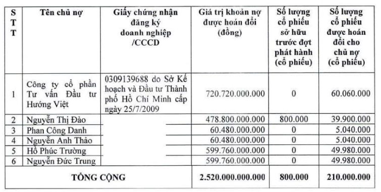 Bầu Đức nhẹ gánh: HAGL vừa "xóa" được hơn 2.500 tỷ đồng nợ, chính thức hết lỗ lũy kế sau nhiều năm - Ảnh 2