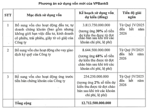 VPBankS công bố giá IPO 33.900 đồng/cổ phiếu - Ảnh 1