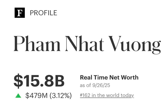Những tên tuổi lừng lẫy thế giới bị tỷ phú Phạm Nhật Vượng bỏ lại phía sau - Ảnh 1