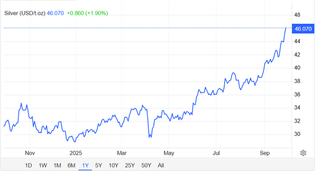 Giá bạc tiếp tục ‘bốc đầu’ - Ảnh 2