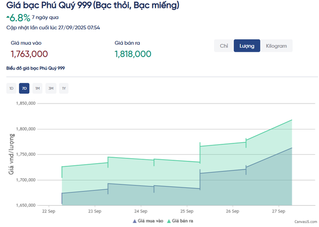 Giá bạc tiếp tục ‘bốc đầu’ - Ảnh 3