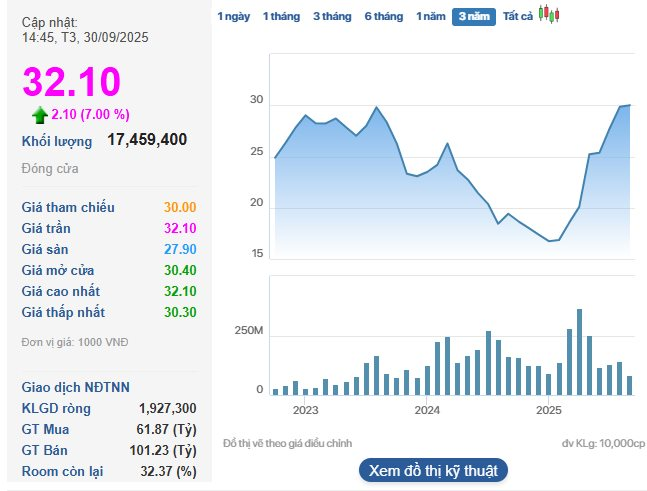 Vincom Retail tăng kịch trần sau thông tin nhận cổ tức khổng lồ 4.500 tỷ đồng - Ảnh 1