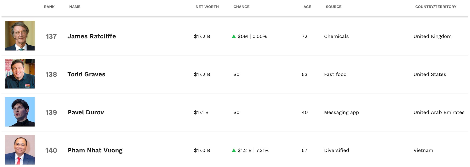 Tỷ phú Phạm Nhật Vượng cho người giàu nhất Thái Lan “hít khói”, phả hơi nóng lên Chủ tịch Manchester United, CEO Telegram - Ảnh 3