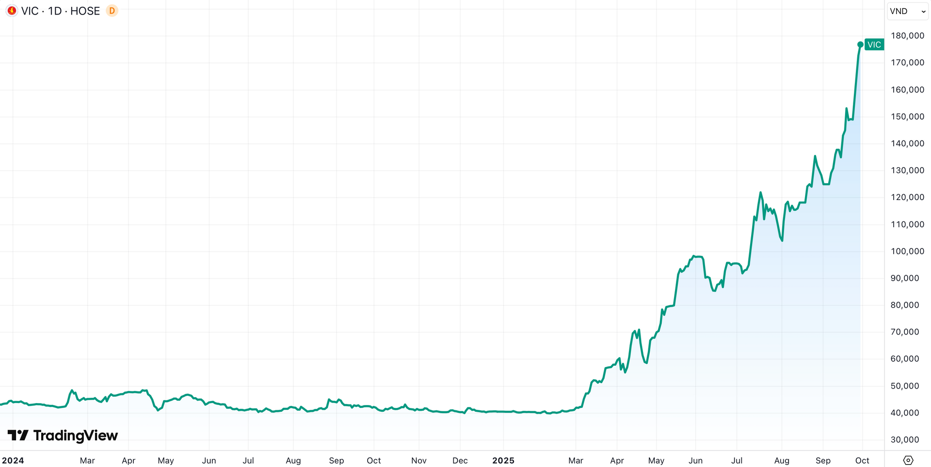 Tài sản của tỷ phú Phạm Nhật Vượng lần đầu chạm ngưỡng 17 tỷ USD - Ảnh 4