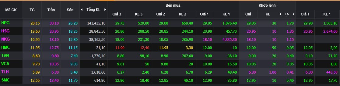 Cổ phiếu thép tiếp tục “bứt phá” - Ảnh 1