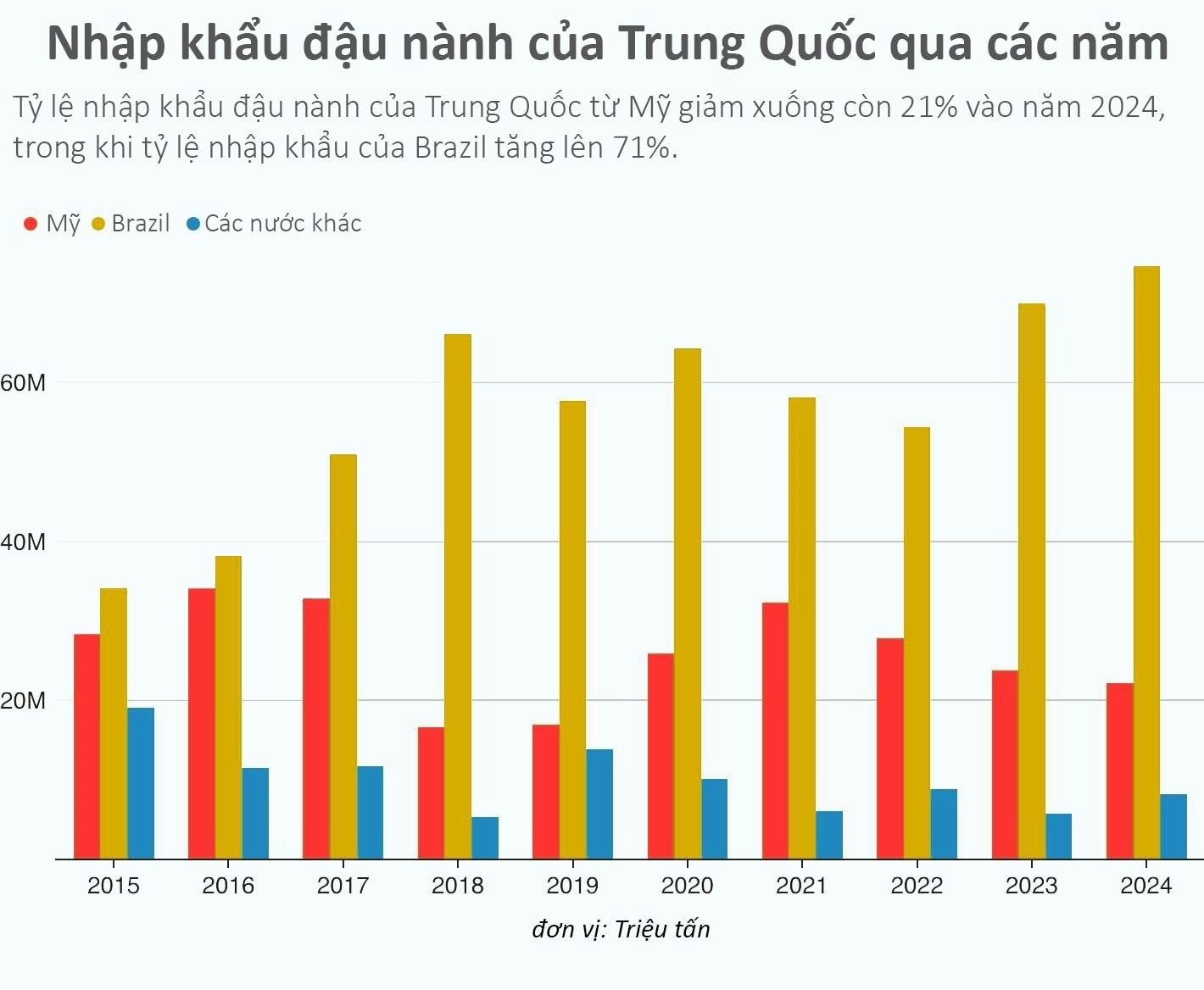 Trung Quốc tiếp tục ngừng mua ‘hạt vàng’ từ Mỹ 3 tháng liên tiếp, ngành công nghiệp chục tỷ USD của Washington lâm nguy, phải cầu cứu tổng thống - Ảnh 2