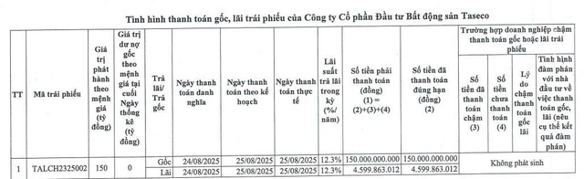 Taseco Land tất toán 1 lô trái phiếu phát hành từ năm 2023 - Ảnh 1