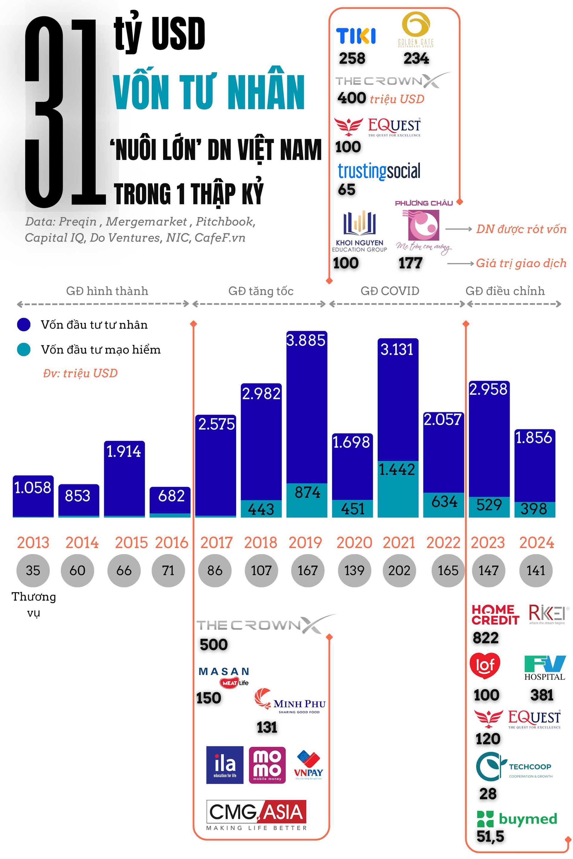 31 tỷ USD 'nuôi lớn' Masan, Tiki, Equest, Golden Gate... trong 1 thập kỷ từ dòng vốn tư nhân - Ảnh 2