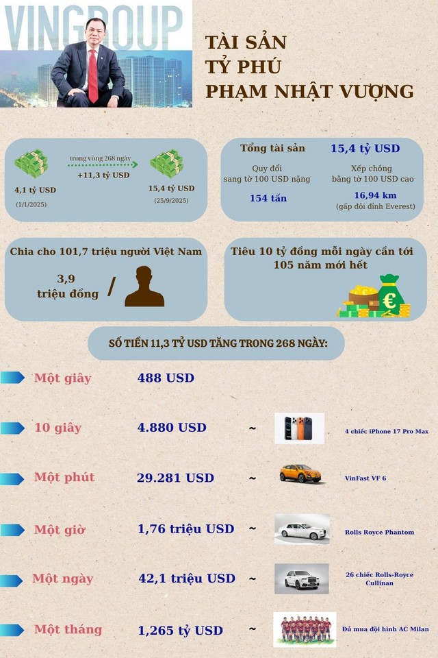 Choáng với độ giàu của tỷ phú Phạm Nhật Vượng: Tài sản xếp chồng bằng tờ 100 USD cao gấp đôi đỉnh Everest, "vung tay" 10 tỷ/ngày cũng cần 105 năm mới tiêu hết - Ảnh 2