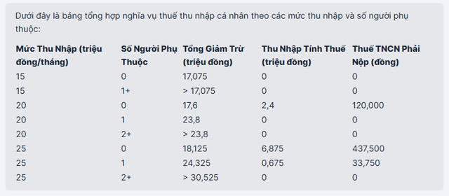 Bộ Tài chính đề xuất phương án có lợi với hàng triệu người: Thu nhập bao nhiêu thì không cần đóng thuế TNCN? - Ảnh 2