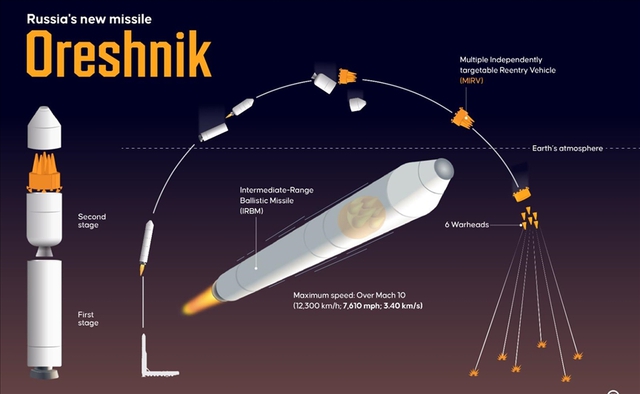 Ông Putin hạ lệnh nóng, Oreshnik đã có mặt: Không phải Ukraine, đây mới là nước đang “căng như dây đàn” - Ảnh 3