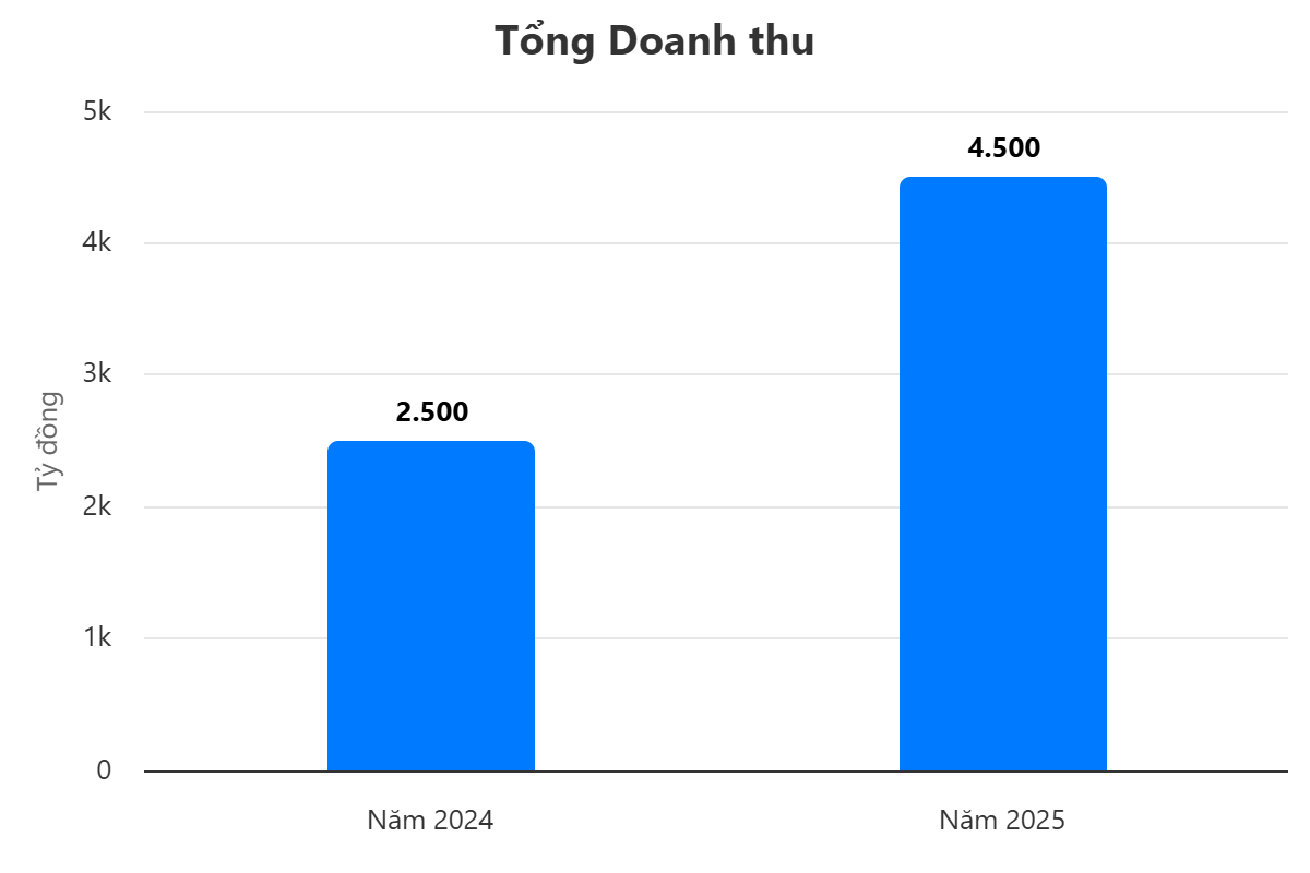 Biểu đồ Hà Nội thu 4.600 tỷ du lịch chỉ trong 4 ngày nghỉ lễ 2/9 - Ảnh 2