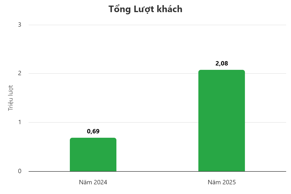 Biểu đồ Hà Nội thu 4.600 tỷ du lịch chỉ trong 4 ngày nghỉ lễ 2/9 - Ảnh 1