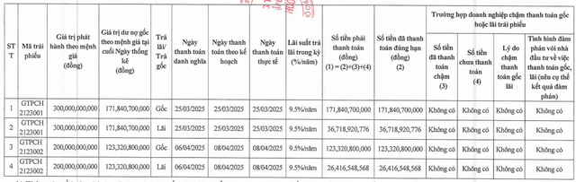 Thanh toán gần 360 tỷ đồng, Tập đoàn Tiến Phước còn bao nhiêu dư nợ trái phiếu? - Ảnh 1