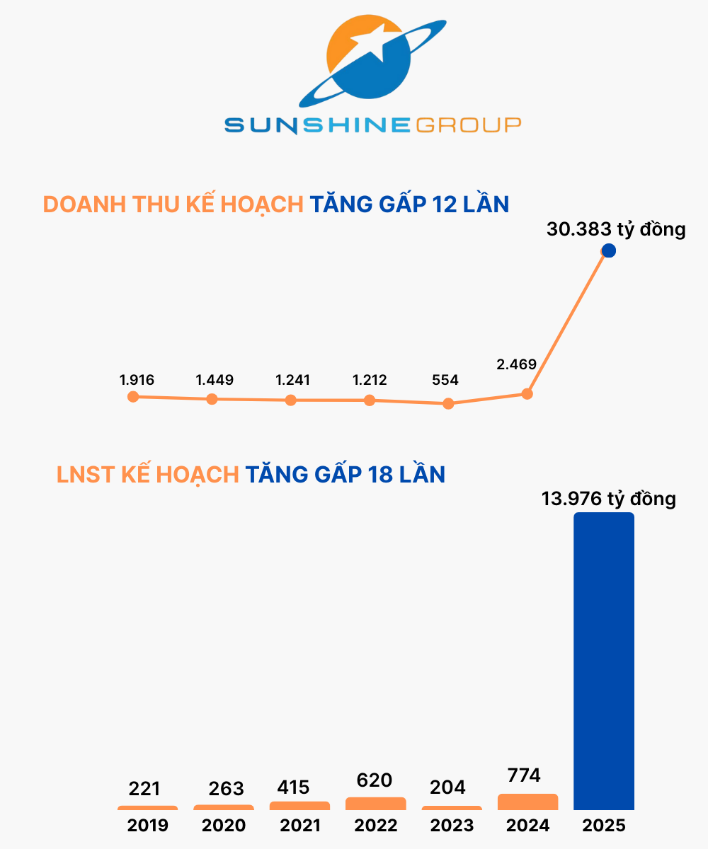 Vừa bứt phá lên vị trí số 2 thị trường chỉ sau Vinhomes, Sunshine Group ước lãi gần 1.500 tỷ trong quý 3, mục tiêu lợi nhuận cả năm gần 14.000 tỷ đồng - Ảnh 2