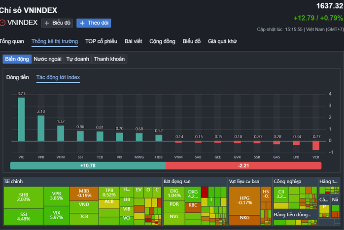 Nhóm cổ phiếu Vingroup tăng vọt sau thông tin khởi kiện 68 tổ chức và cá nhân - Ảnh 1