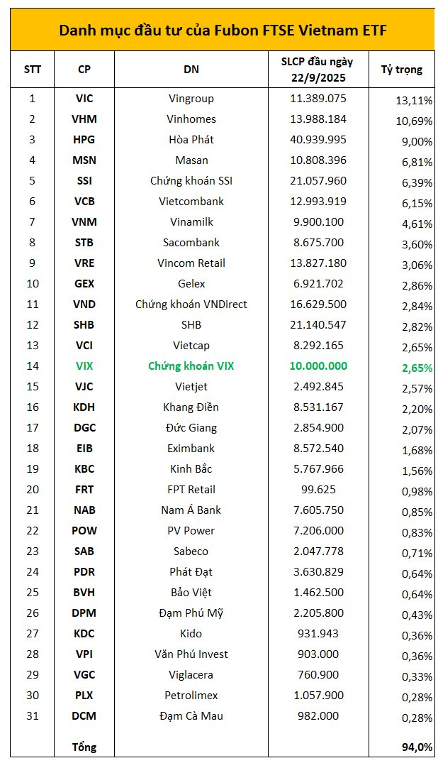 Một cổ phiếu chứng khoán bất ngờ lọt vào danh mục "cá mập" quy mô hơn 13.000 tỷ - Ảnh 1