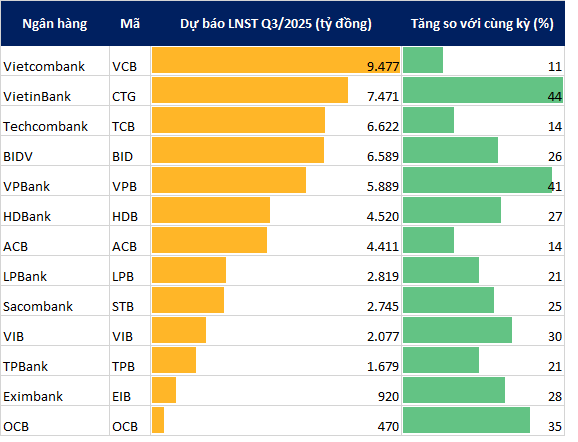 Dự báo lợi nhuận quý 3/2025 của 13 ngân hàng: Vietcombank, VietinBank, BIDV, Techcombank, VPBank,... - Ảnh 1