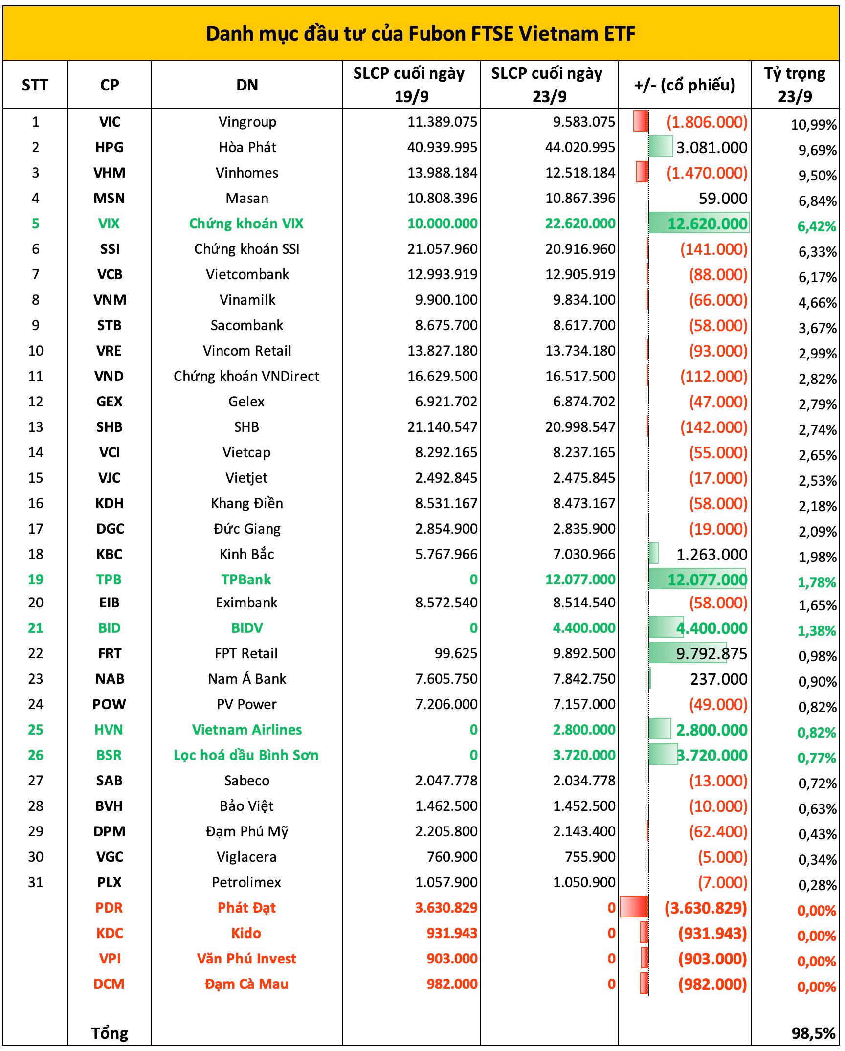"Cá mập" quy mô 13.300 tỷ tiếp tục cơ cấu: Một mã chứng khoán bất ngờ vào top 5 danh mục, thêm 4 cổ phiếu mới góp mặt - Ảnh 1