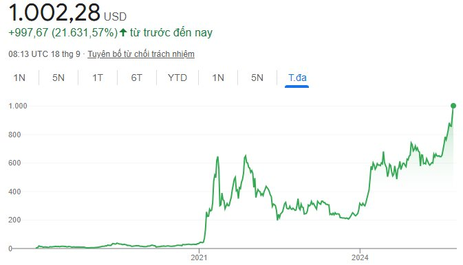 Sàn Binance lập kỷ lục, giá BNB vượt 1.000 USD - Ảnh 1