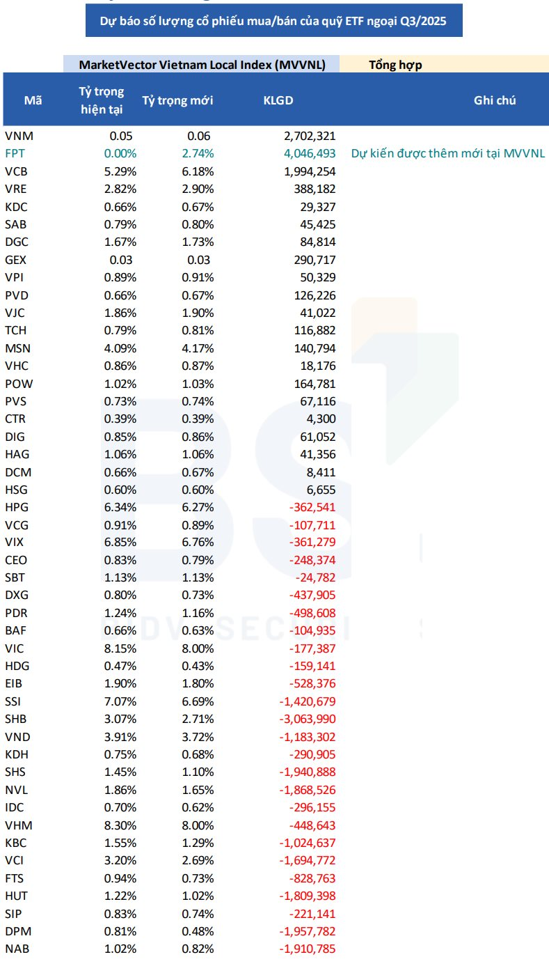 Cổ phiếu này có thể lọt "tầm ngắm" của cả hai cá mập tổng quy mô 25.000 tỷ trong kỳ review tháng 9 - Ảnh 4