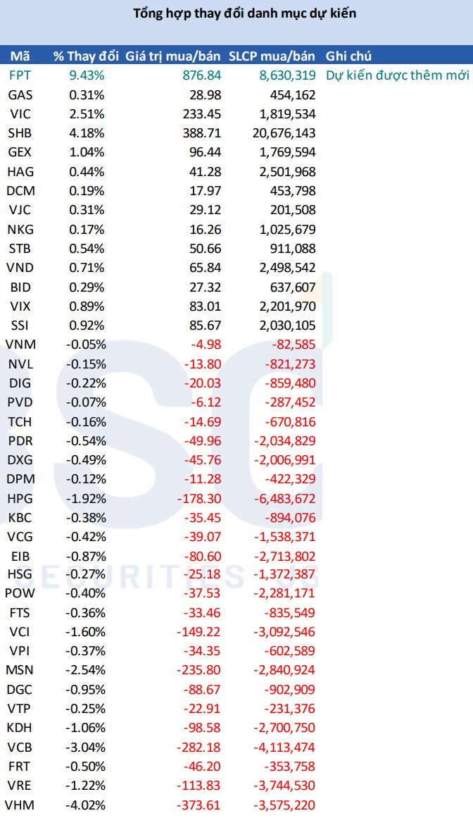 Cổ phiếu này có thể lọt "tầm ngắm" của cả hai cá mập tổng quy mô 25.000 tỷ trong kỳ review tháng 9 - Ảnh 3