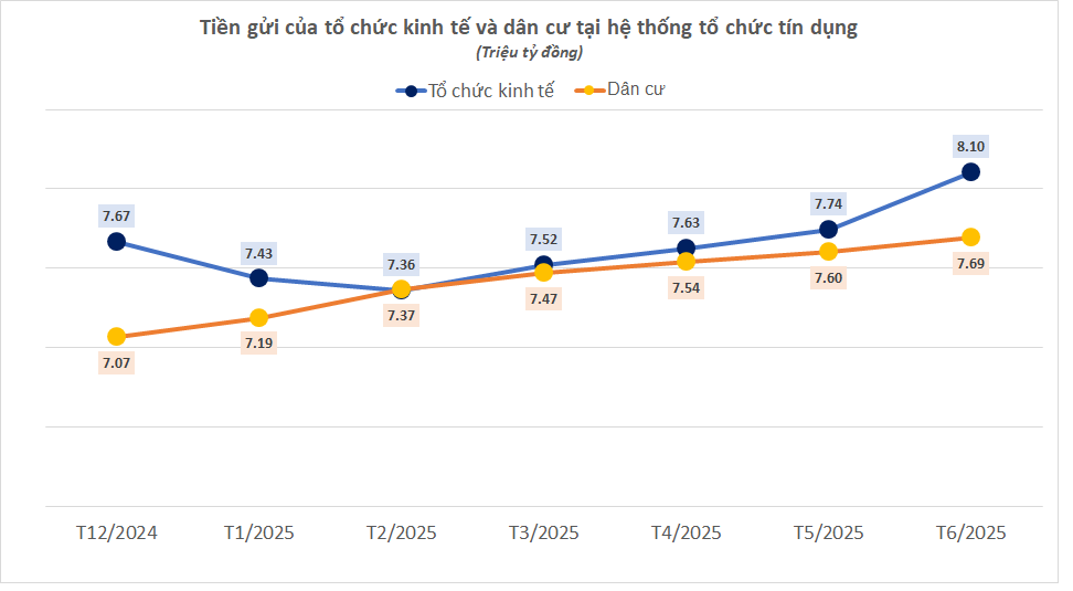 Vì sao tiền gửi người dân, doanh nghiệp tại ngân hàng tăng mạnh dù lãi suất rất thấp? - Ảnh 1