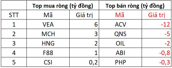 Phiên 10/9: Khối ngoại bán ròng đột biến hơn 3.000 tỷ đồng, cổ phiếu nào là tâm điểm "xả hàng"? - Ảnh 3