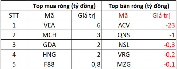 Khối ngoại tiếp đà bán ròng gần 1.200 tỷ đồng phiên cuối tuần, cổ phiếu nào bị "xả" mạnh nhất? - Ảnh 3