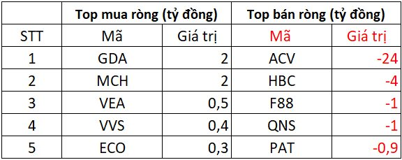 Khối ngoại tiếp đà bán ròng hơn 1.400 tỷ phiên đầu tuần, cổ phiếu nào là tâm điểm "xả hàng"? - Ảnh 3