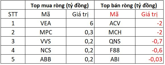 Phiên 17/9: Khối ngoại giảm đà bán ròng, ngược chiều tung hơn 200 tỷ gom một mã Bluechips - Ảnh 3