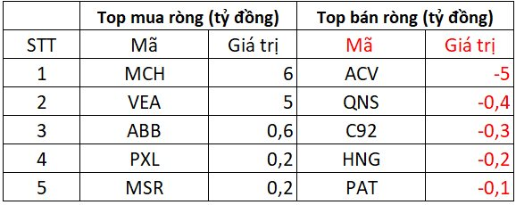 Khối ngoại bán ròng đột biến hơn 3.000 tỷ đồng phiên cơ cấu ETF, đâu là tâm điểm "xả hàng"? - Ảnh 3