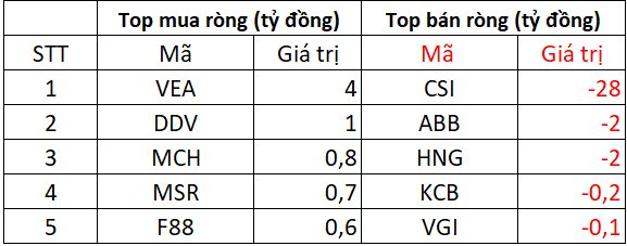 Phiên 29/9: Khối ngoại mạnh tay bán ròng hơn 800 tỷ đồng, đâu là tâm điểm "xả hàng"? - Ảnh 3