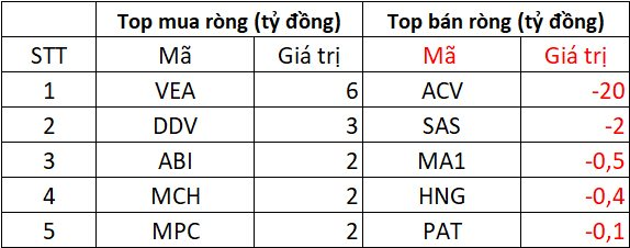 Phiên 30/9: Khối ngoại tiếp đà bán ròng, "xả" gần 400 tỷ tại một cổ phiếu bất động sản - Ảnh 3