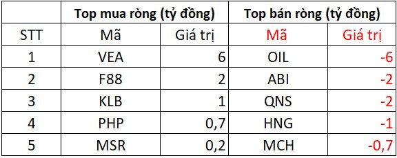 Phiên 3/9: Khối ngoại tiếp đà bán ròng gần 3.000 tỷ đồng, cổ phiếu nào bị "xả" mạnh nhất? - Ảnh 3